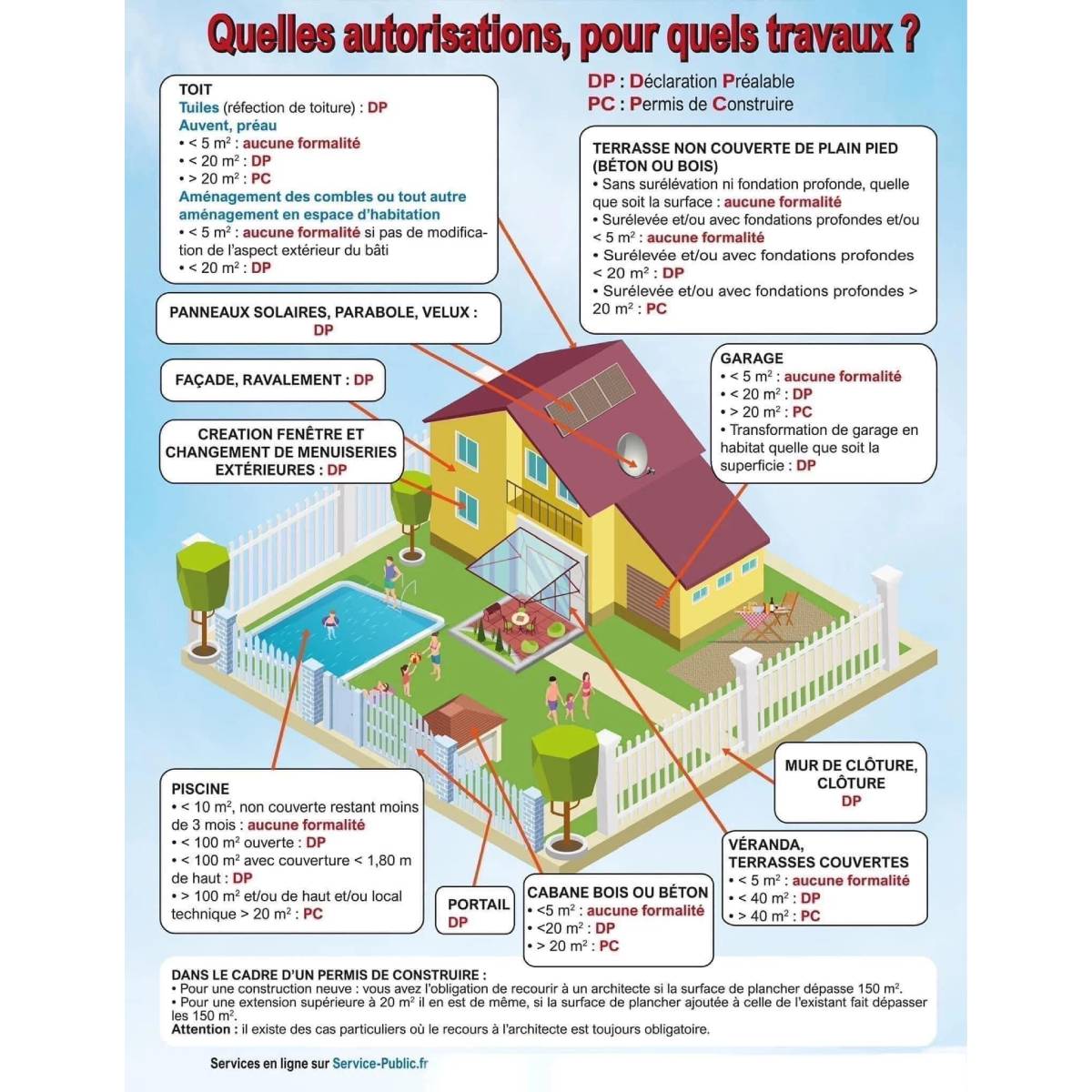 Infographie des autorisations pour les travaux d'aménagement extérieur