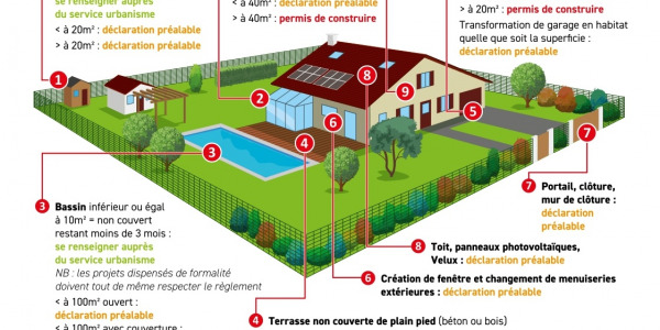 Déclaration préalable de travaux, Permis de construire. On vous explique